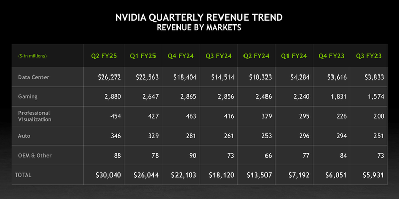 Tren pendapatan per kuartal Nvidia hingga kuartal-II tahun fiskal 2025, berdasarkan kategori pasar