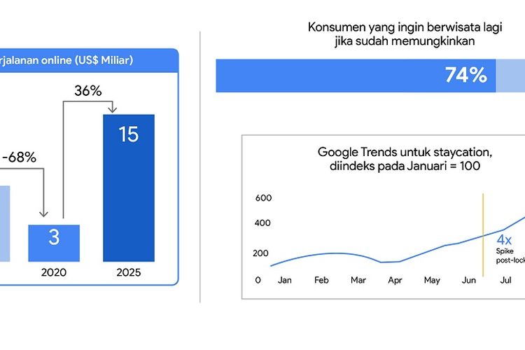 Grafis layanan travel online yang mengalami penurunan menurut laporan e-Conomy SEA 2020 oleh Google, Temasek, Bain & Company.