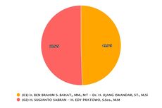 Real Count KPU Pilkada Kalteng Data 85,59 Persen, Sugianto-Edy Masih Unggul Tipis