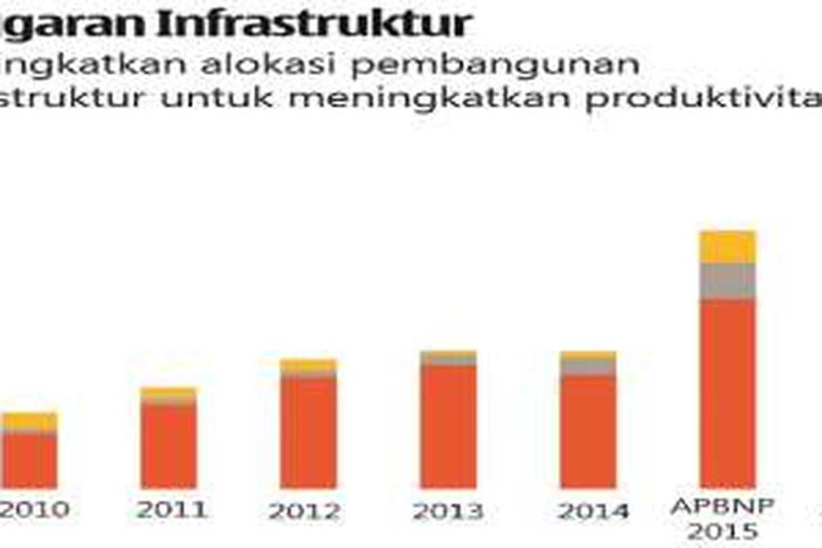 Perbandingan Anggaran Infrastruktur Era Jokowi (2015 - 2016) dan SBY (2010 - 2014)