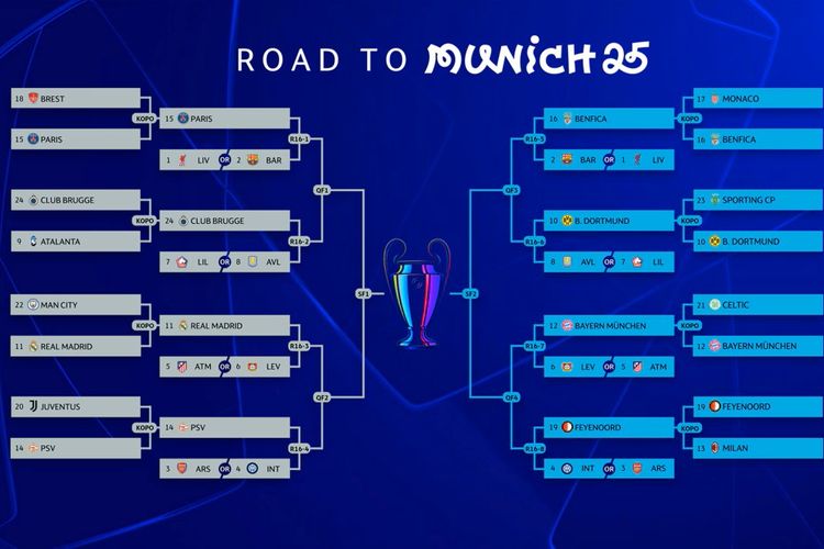 Bracket alias pengelompokan undian babak knockout Liga Champions 2024-2025.