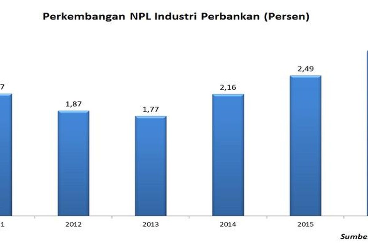 NPL perbankan nasional