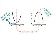 Sumbu Simetri Grafik Fungsi Kuadrat: Pengertian dan Rumusnya