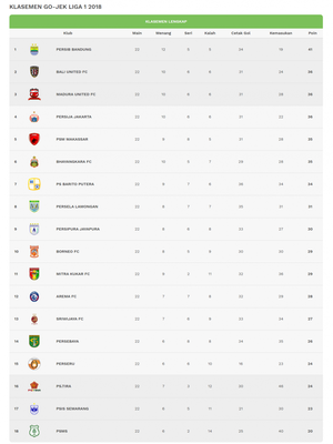 Klasemen Liga 1 hingga pekan ke-22 usai, 19 September 2018. 