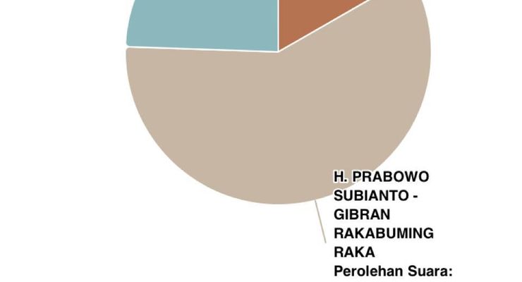 Sirekap Pilpres Data 77,27 Persen: Prabowo 58,84 Persen, Anies 24,45 Persen, Ganjar 16,71 Persen