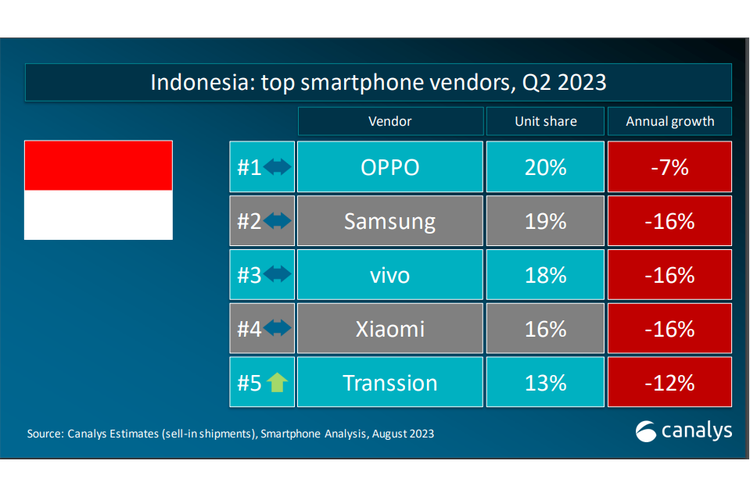 5 besar vendor smartphone di Indonesia kuartal kedua (Q2) 2023 versi laporan Canalys yang dipublikasi pada 4 September 2023. Oppo merajai pasar HP di Indonesia, disusul secara berurutan oleh Samsung, Vivo, Xiaomi, dan Transsion (induk Infinix dan Tecno).