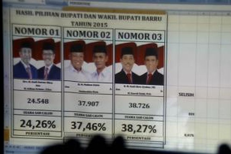 Rekapitulasi perolehan suara hasil pilkada bupati tingkat Kabupaten Barru sudah dilaksanakan.