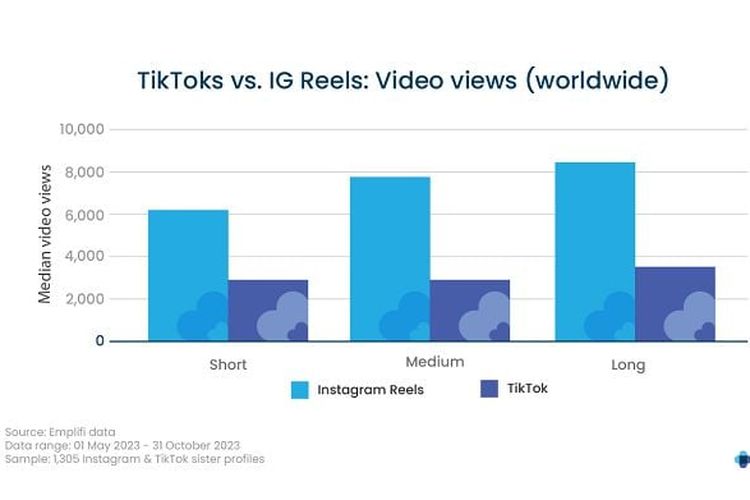 Grafik jumlah rata-rata views IG Reels (biru) dan TikTok (biru tua)