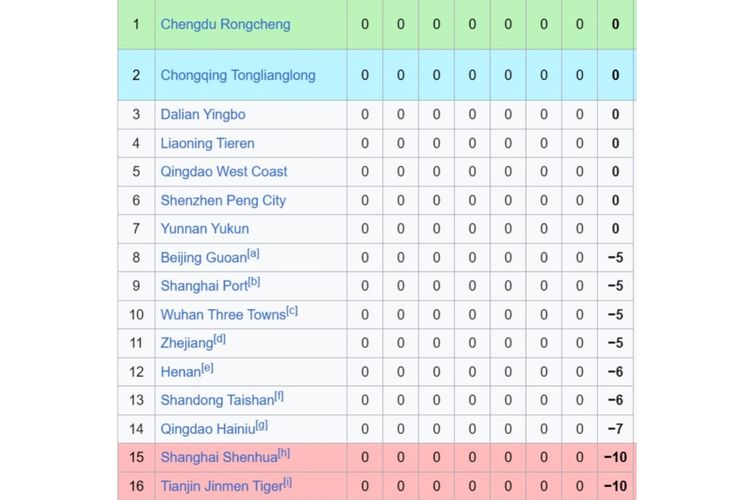 Klasemen sebelum Liga Super China 2026 dimulai. Sembilan tim akan memulai kompetisi dengan nilai minus.