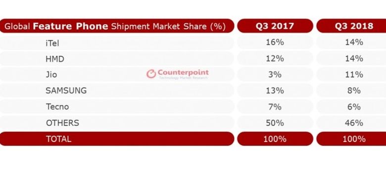 Pangsa pasar ponsel fitur kuartal-III 2017 dan kuartal-IV 2018.
