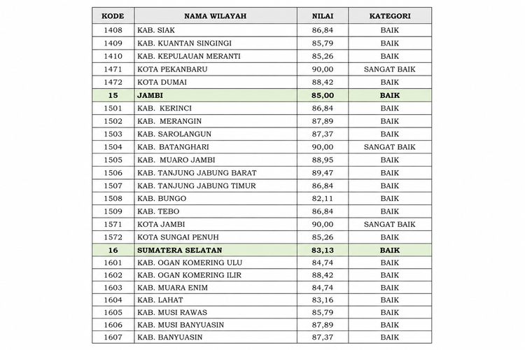 Tangkapan layar daftar hasil penilaian kinerja pejabat Diskudkcapil dalam Keputusan Menteri Dalam Negeri Nomor: 800.1.5.1?1910 Dukcapil Tahun 2026 tentang Hasil Penilaian Kinerja Pejabat Pimpinan Tinggi Pratama pada Dinas Kependudukan dan Pencatatan Sipil di Provinsi dan Kabupaten/Kota Semester II Tahun 2025.