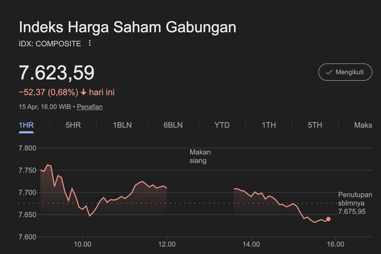 IHSG Ditutup Memerah, Melemah 0,68 Persen ke Level 7.623,59