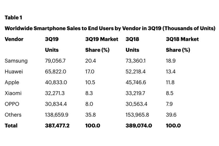 Daftar pangsa pasar smartphone global pada kuartal-III 2019 dari lembaga riset Gartner