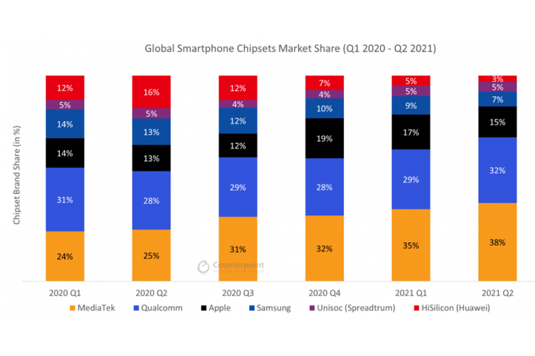 MediaTek jadi penguasa pangsa pasar chipset smartphone global empat kuartal berturut-turut.