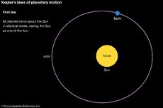 Bunyi Hukum Kepler 1, 2, dan 3 serta Penjelasannya