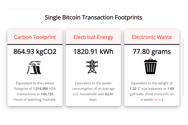 Sumber daya yang dibutuhkan dan emisi karbon yang dihasilkan dari penambangan satu keping Bitcoin.
