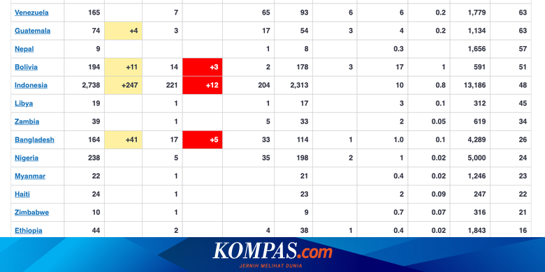 Melihat Perbandingan Jumlah Uji Tes Virus Corona Di Indonesia Dan Negara Lain Halaman All Kompas Com