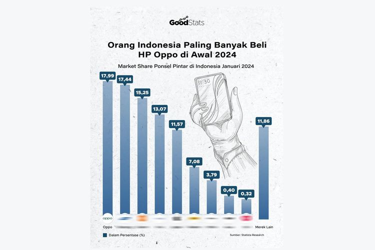Ilustrasi laporan Market Share of Leading Mobile Vendors Across Indonesia as of January 2024.