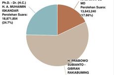 Hasil Sirekap KPU Data 63 Persen: Prabowo-Gibran Unggul 57,44 Persen
