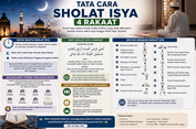 Tata Cara Sholat Isya 4 Rakaat: Niat, Bacaan & Waktu Terbaik