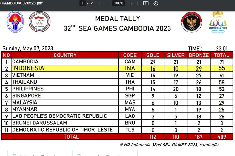 Klasemen medali SEA Games 2023. Indonesia menempati peringkat kedua hingga Minggu (7/5/2023) malam WIB.