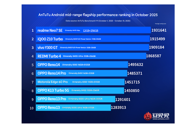 Daftar 10 HP mid-range Android terkencang Oktober 2025 versi AnTuTu.
