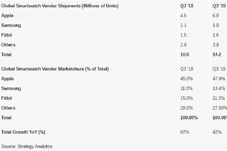 Apple mendominasi pasar smartwatch di Q3 2019.