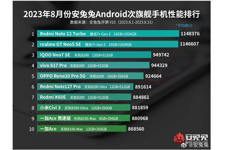 Daftar 10 HP Android mid-range terkencang versi AnTuTu edisi bulan Agustus 2023 berdasarkan hasil pengujian AnTuTu versi 10. Redmi Note 12 Turbo menjadi ponsel Android mid-range terkencang versi AnTuTu edisi bulan Agustus 2023, dengan skor benchmark AnTuTu 1.148.376 poin. 