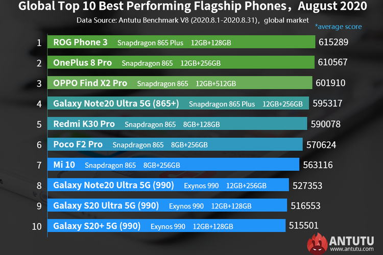 Daftar 10 ponsel flagship terkencang Antutu Agustus 2020