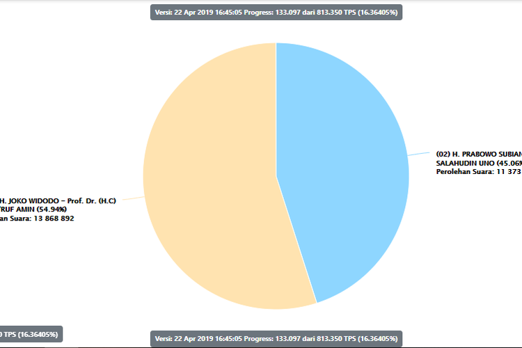 Hasil sementara situng KPU, Senin (22/4/2019) sore. 