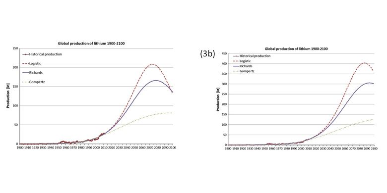 Data produksi lithium