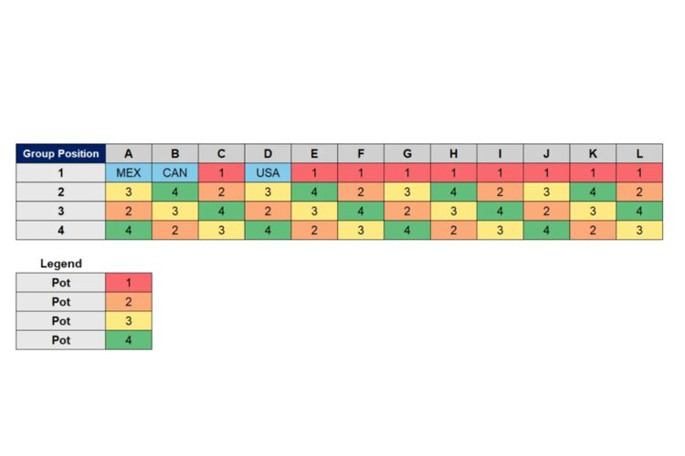 Kanada, Meksiko, dan Amerika Serikat menempati Pot 1 undian Piala Dunia 2026 tanpa memandang peringkat dunia. Para tuan rumah Piala Dunia 2026 bergabung dengan sembilan tim teratas dalam ranking FIFA, membentuk salah satu daftar Pot 1 paling kompetitif sepanjang sejarah Piala Dunia.