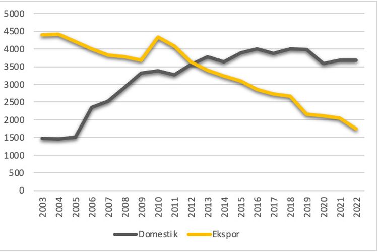 Perbandingan Pasokan Ekspor dan Domestik (in BBTUD) (s.d. September 2022). 

