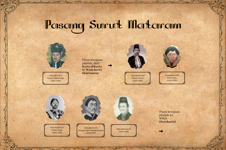Ilustrasi kekuasaan Kerajaan Mataram semakin surut ketika masa Amangkurat I.