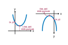 Soal dan Jawaban Ketinggian Maksimum Grafik Fungsi Kuadrat