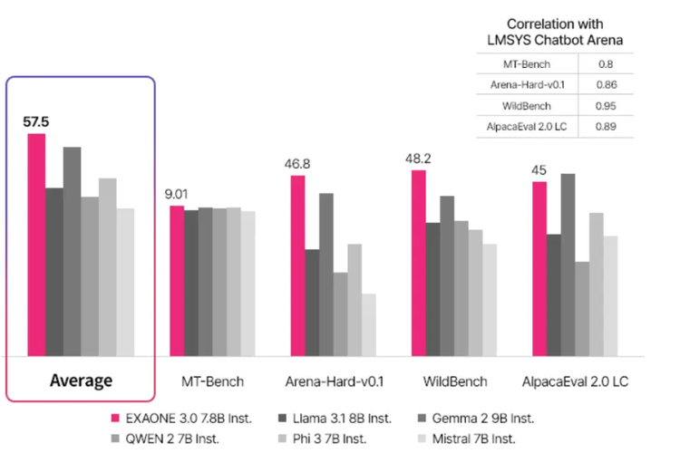 Perbandingan hasil benchmark EXAONE 3.0 dan model AI lainnya.