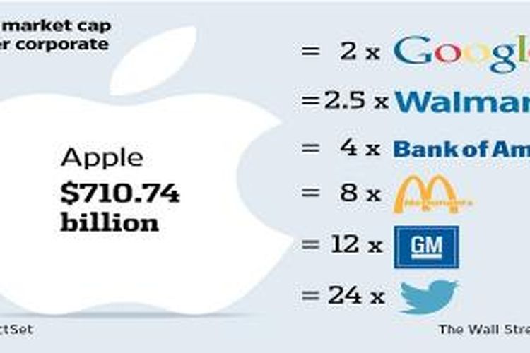 Valuasi nilai saham Apple dibandingkan perusahaan-perusahaan lain