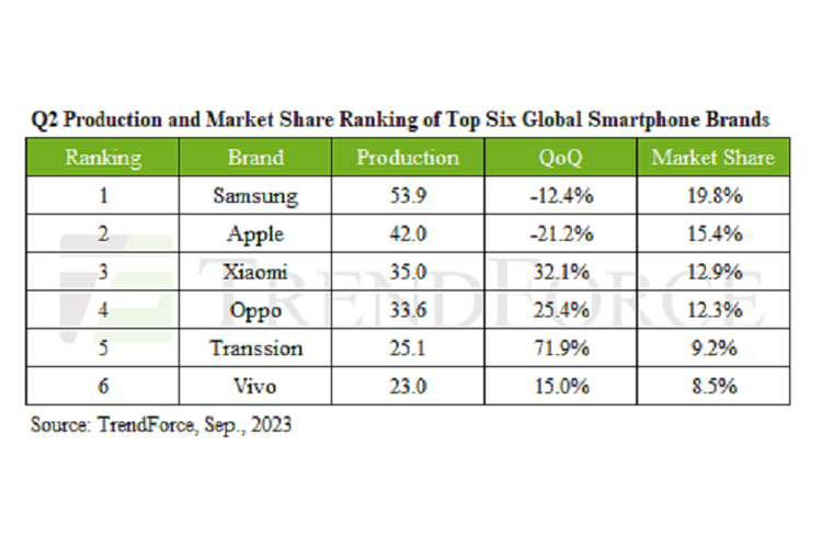 Tabel jumlah produksi smartphone global kuartal II-2023 berdasarkan laporan TrendForce yang dipublikasikan di situs resmi TrendForce 4 September 2023