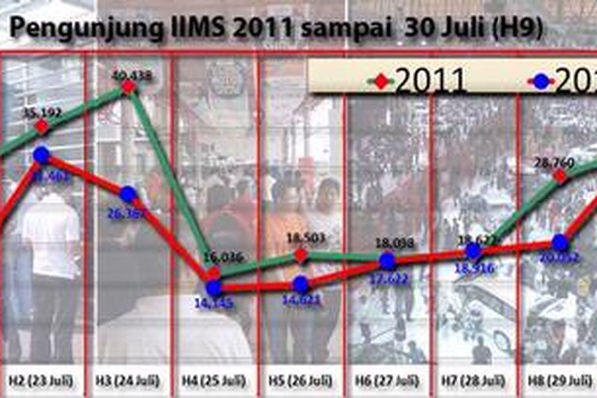 Perkembangan pengunjung IIMS 2011 sampai H9 dibandingkan tahun lalu