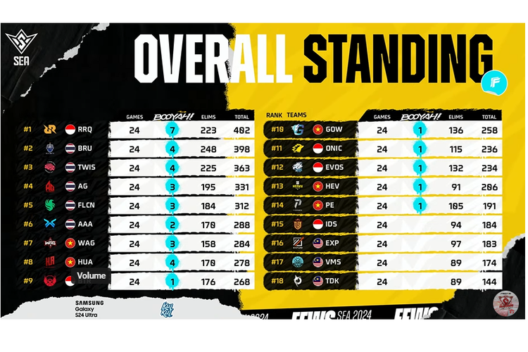 Klasemen FFWS SEA 2024 Fall setelah pekan kedua.