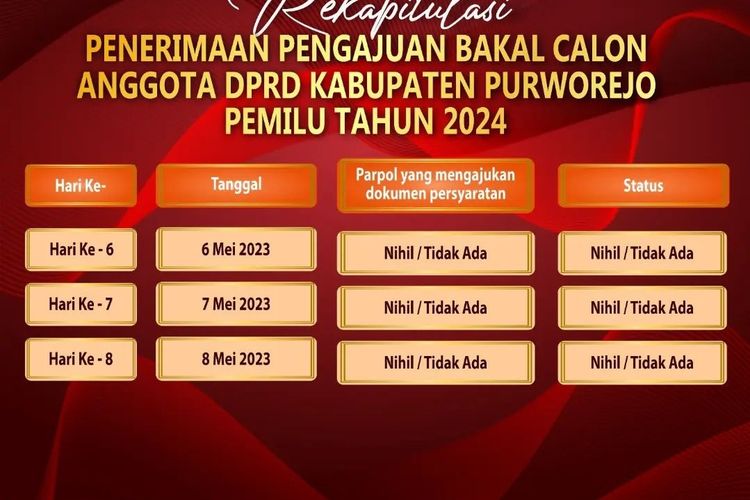 Pendaftaran calon legislatif (Caleg)  di Kabupaten Purworejo, Jawa Tengah masih sepi pendaftar. Tak ada caleg dari partai manapun yang sudah mendaftar meski sudah 8 hari dibuka pendaftaran. 