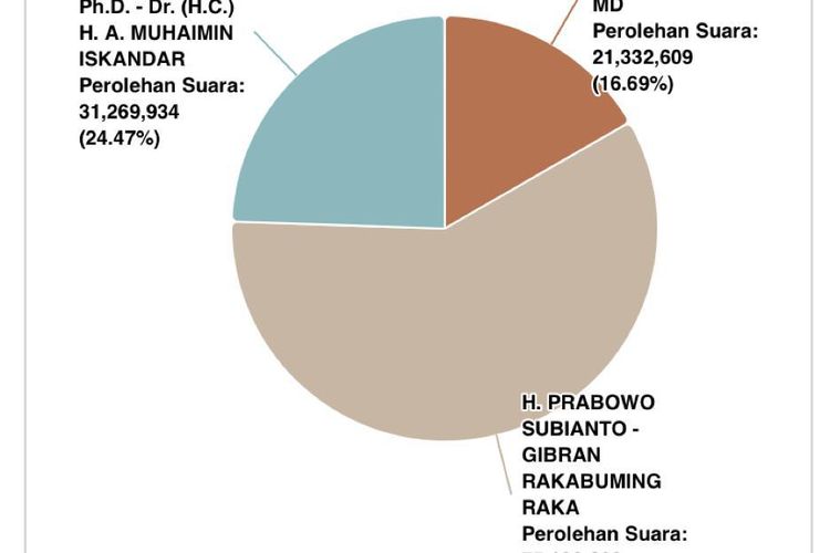 Perolehan suara pasangan calon presiden-calon wakil presiden (capres-cawapres) nomor urut 2, Prabowo Subianto-Gibran Rakabuming, unggul hingga Rabu (28/2/2024) pukul 18.00 WIB.