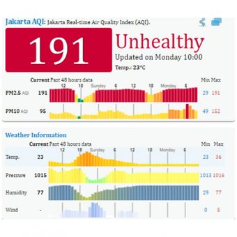 Pantauan indeks Kualitas Udara dari situs http://aqicn.org
