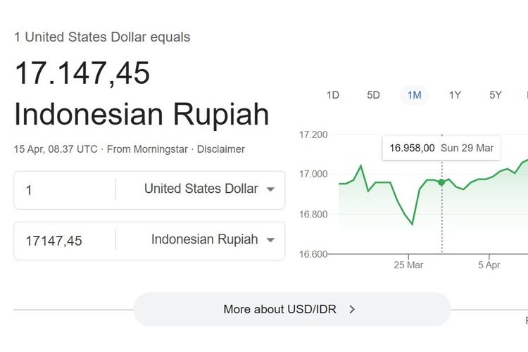 Rupiah Sentuh Rp 17.147 per Dolar AS, Ekonom Ungkap Tekanan dari Ekonomi Makro dan Geopolitik