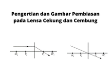 Pengertian dan Gambar Pembiasan pada Lensa Cekung dan Cembung