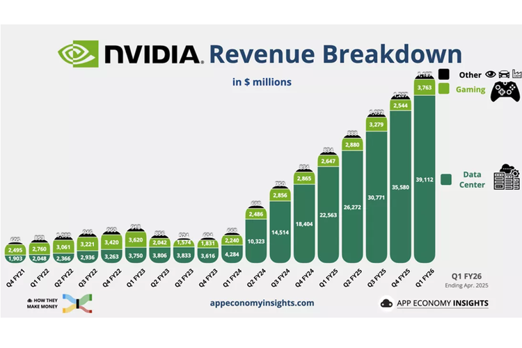 Perbandingan kontribusi bisnis gaming dan data center Nvidia sejak tahun fiskal 2021 hingga kuartal I-2026 (April 2025).