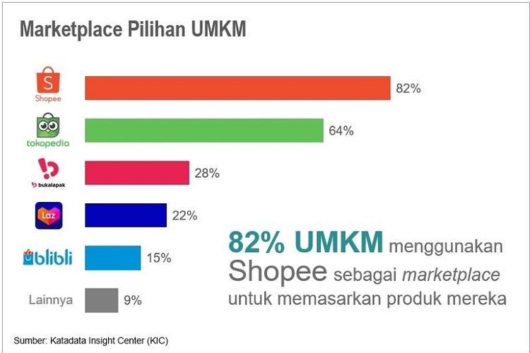 grafik data marketplace pilihan UMKM