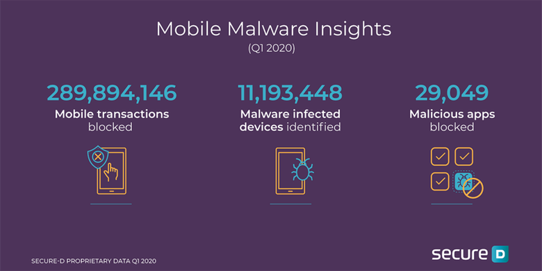 Jumlah aplikasi berbahaya, perangkat terinfeksi, dan transaksi mencurigakan yang diblokir oleh layanan Secure-D dari firma sekuriti Upstream pada kuartal pertama 2020.