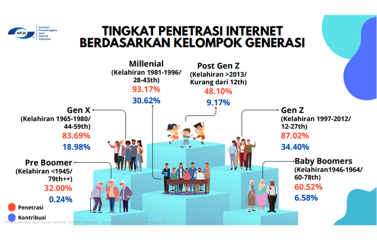 Generasi Z (kelahiran 1997-2012 berusia 12-27 tahun) menjadi kelompok yang paling banyak terkoneksi internet.