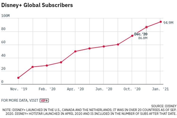 Pelanggan platform video on-demand Disney Plus mencapai 86 juta pada Desember 2020.